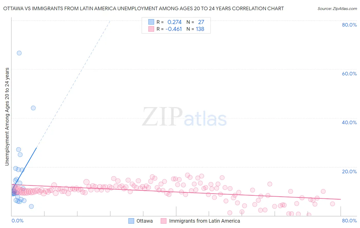 Ottawa vs Immigrants from Latin America Unemployment Among Ages 20 to 24 years