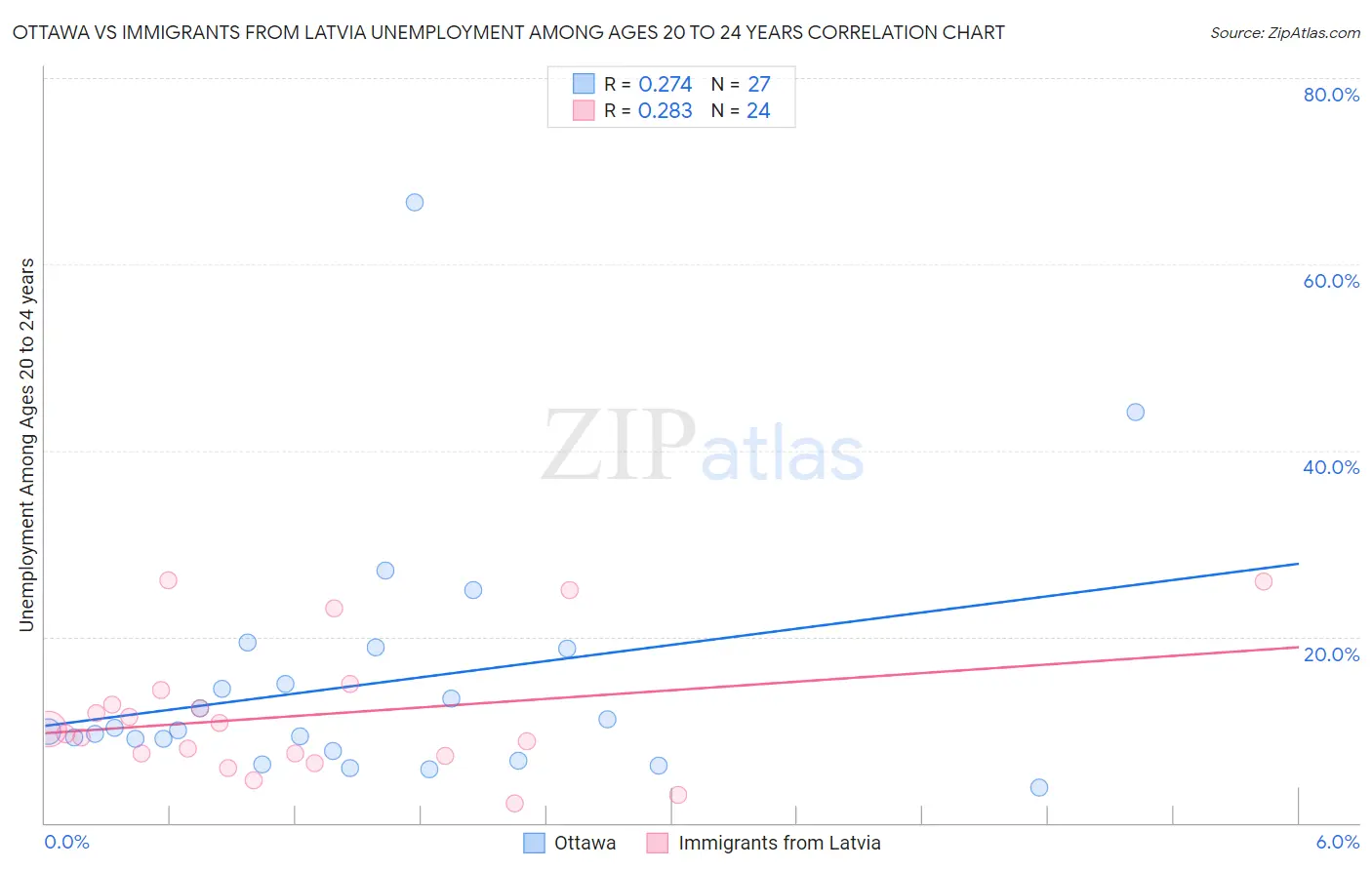 Ottawa vs Immigrants from Latvia Unemployment Among Ages 20 to 24 years