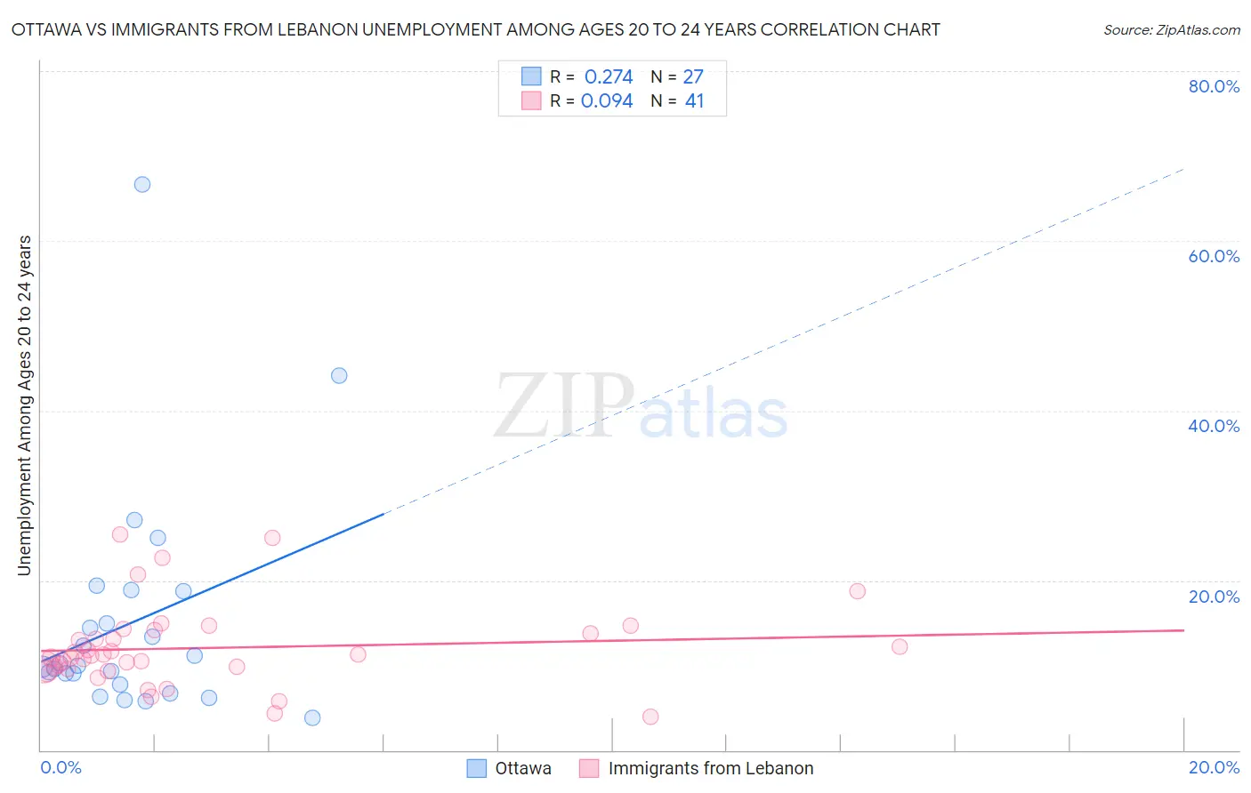 Ottawa vs Immigrants from Lebanon Unemployment Among Ages 20 to 24 years