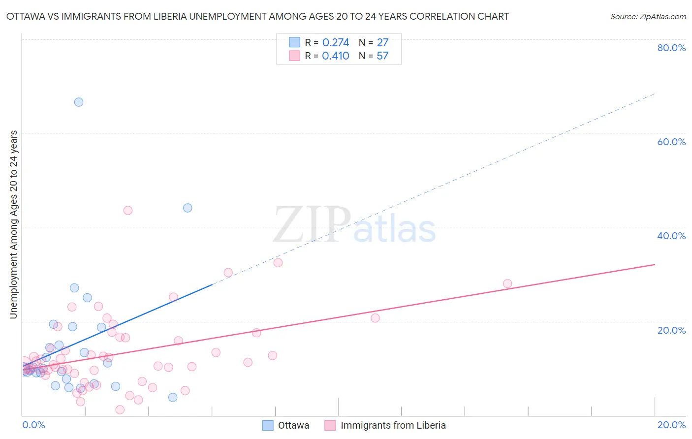 Ottawa vs Immigrants from Liberia Unemployment Among Ages 20 to 24 years