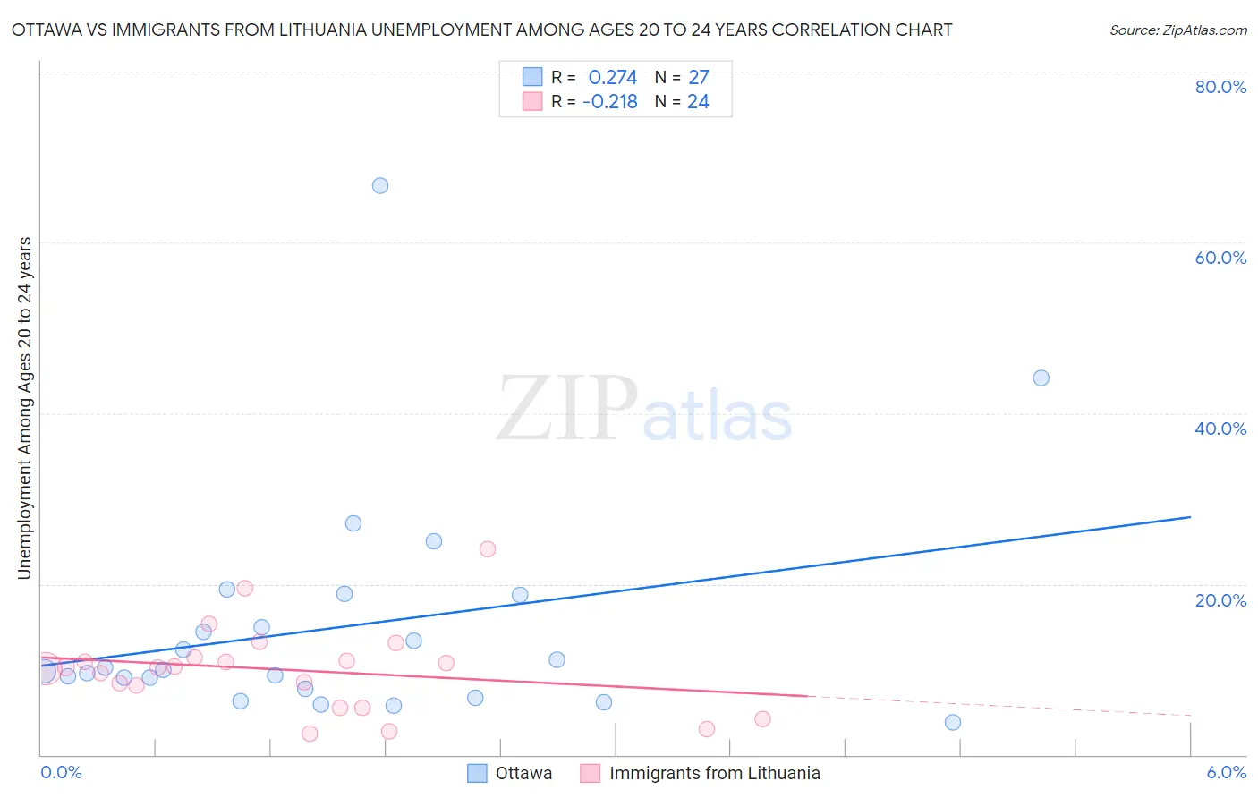 Ottawa vs Immigrants from Lithuania Unemployment Among Ages 20 to 24 years