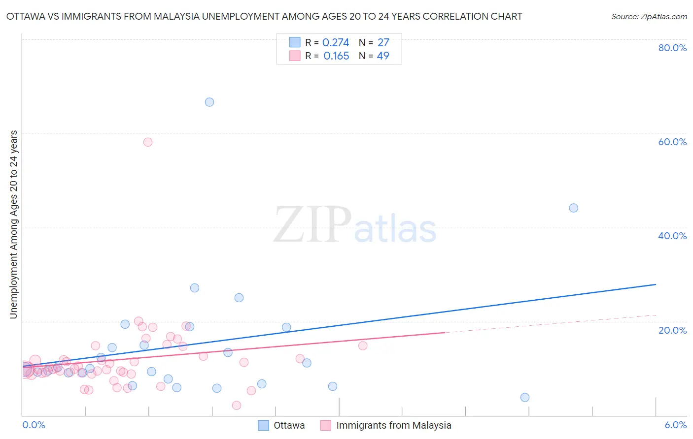 Ottawa vs Immigrants from Malaysia Unemployment Among Ages 20 to 24 years