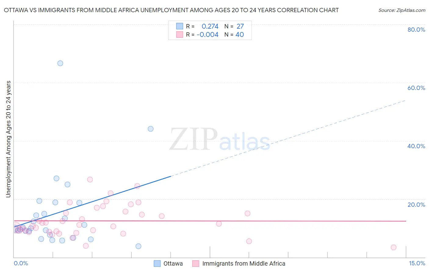 Ottawa vs Immigrants from Middle Africa Unemployment Among Ages 20 to 24 years