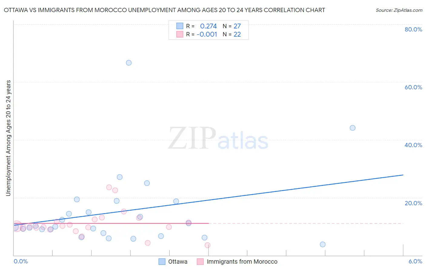 Ottawa vs Immigrants from Morocco Unemployment Among Ages 20 to 24 years