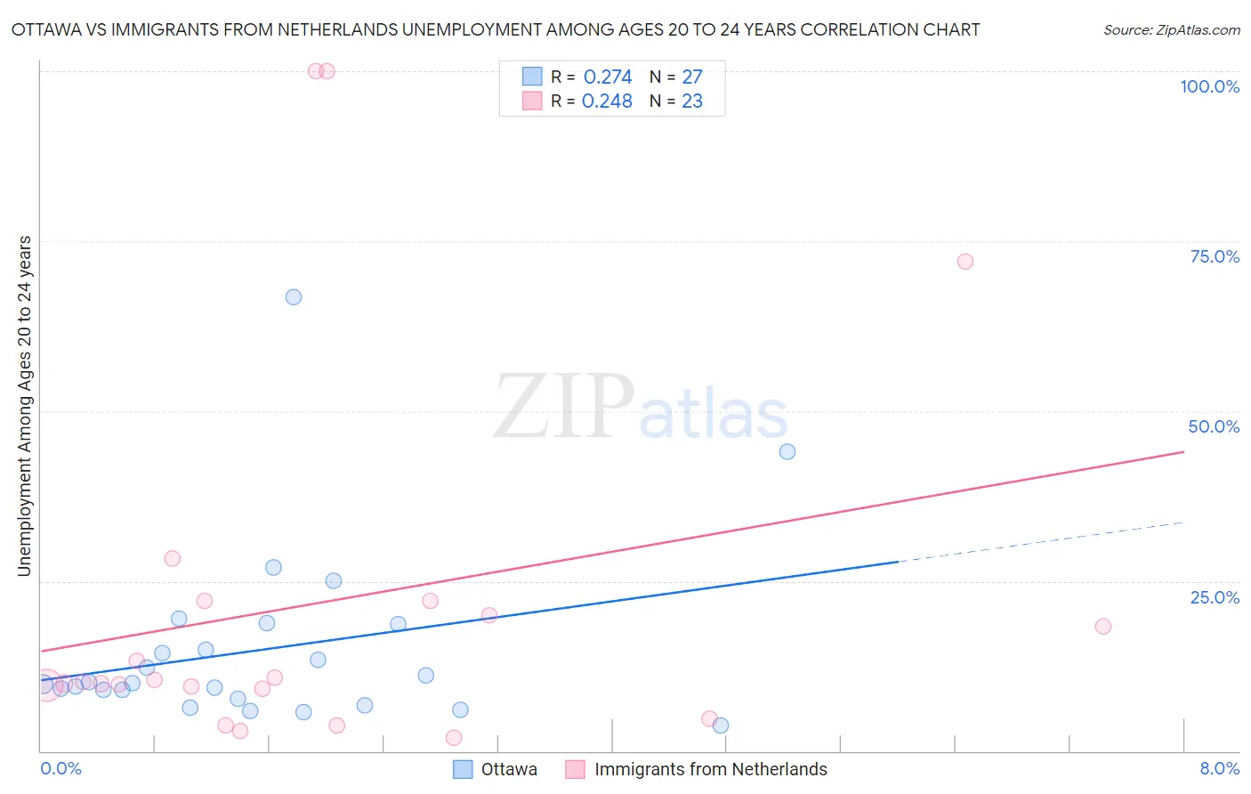 Ottawa vs Immigrants from Netherlands Unemployment Among Ages 20 to 24 years