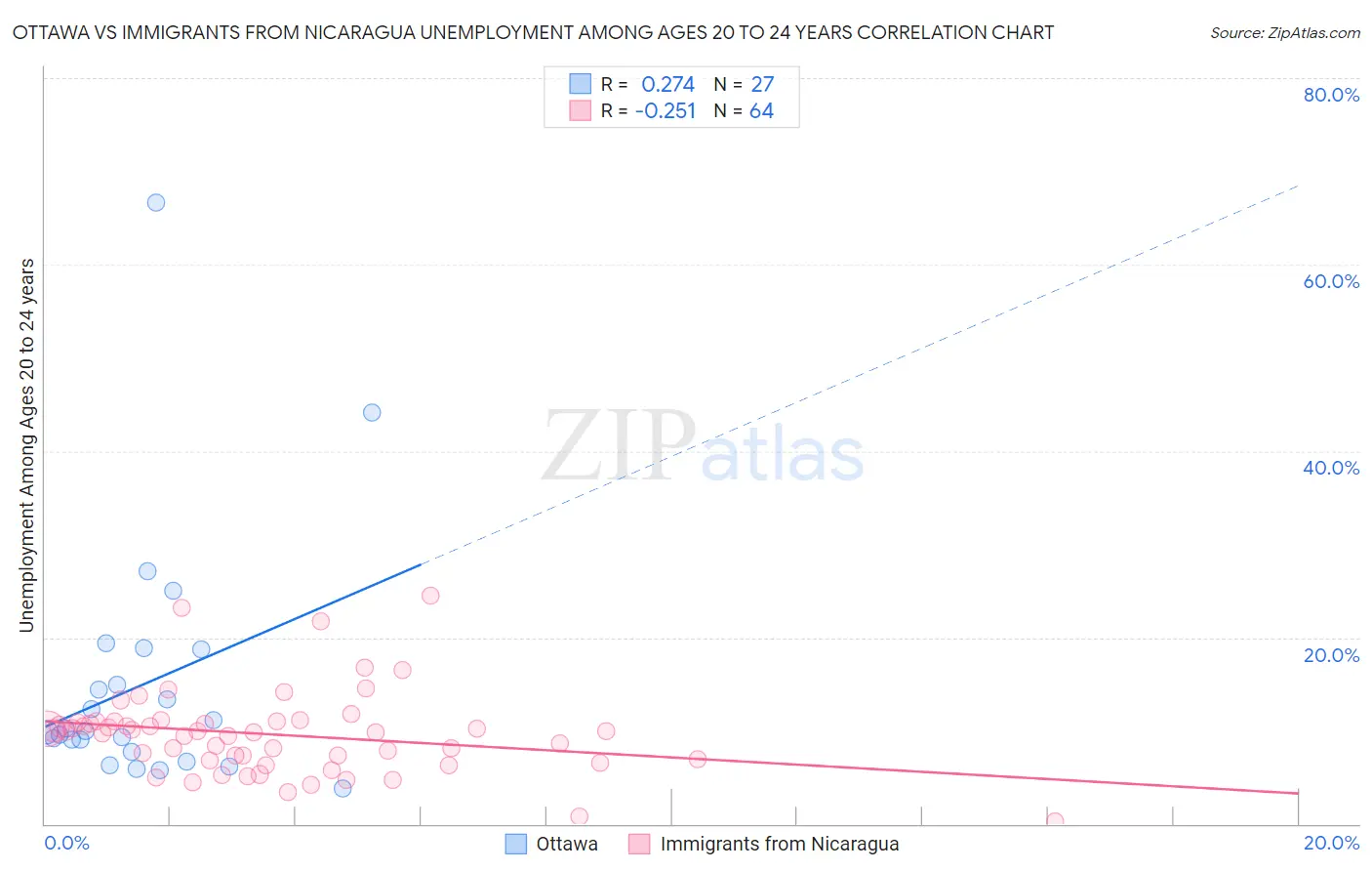 Ottawa vs Immigrants from Nicaragua Unemployment Among Ages 20 to 24 years