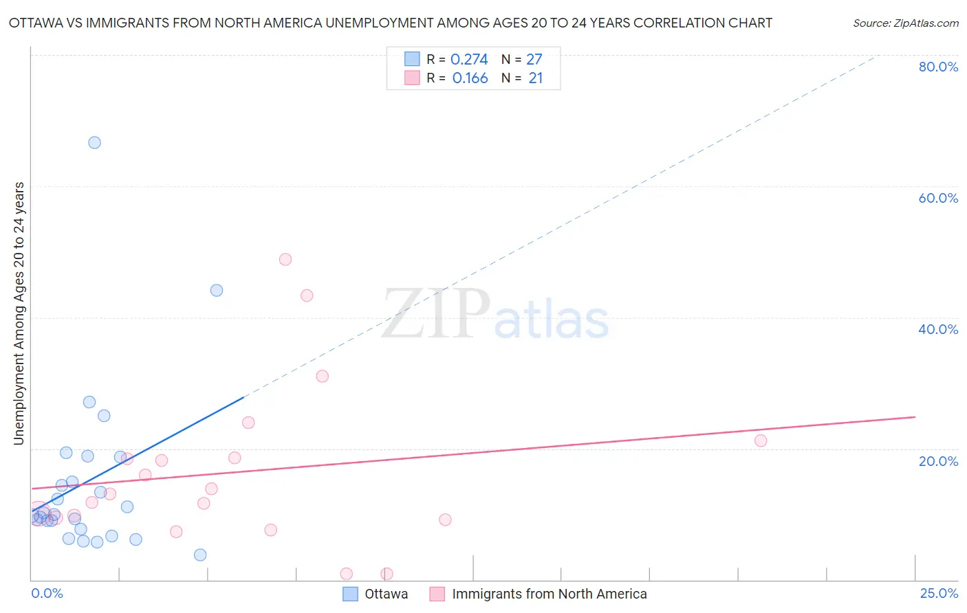 Ottawa vs Immigrants from North America Unemployment Among Ages 20 to 24 years