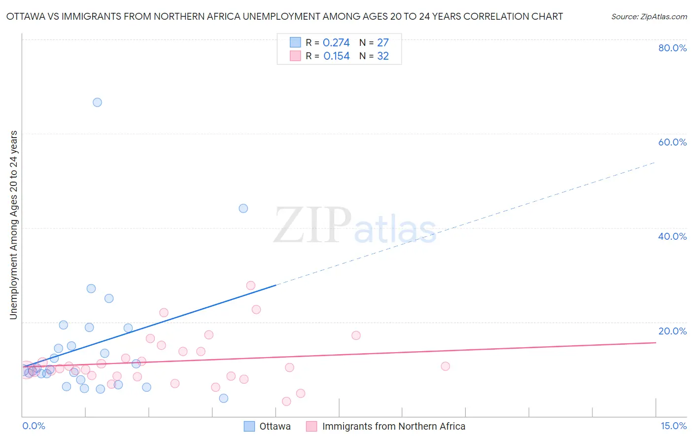 Ottawa vs Immigrants from Northern Africa Unemployment Among Ages 20 to 24 years