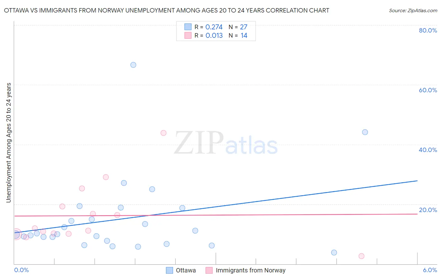 Ottawa vs Immigrants from Norway Unemployment Among Ages 20 to 24 years