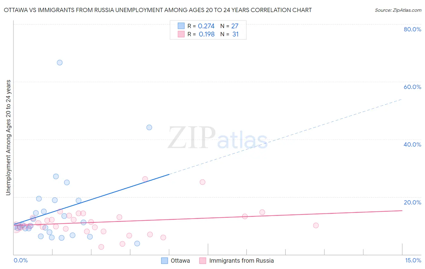 Ottawa vs Immigrants from Russia Unemployment Among Ages 20 to 24 years