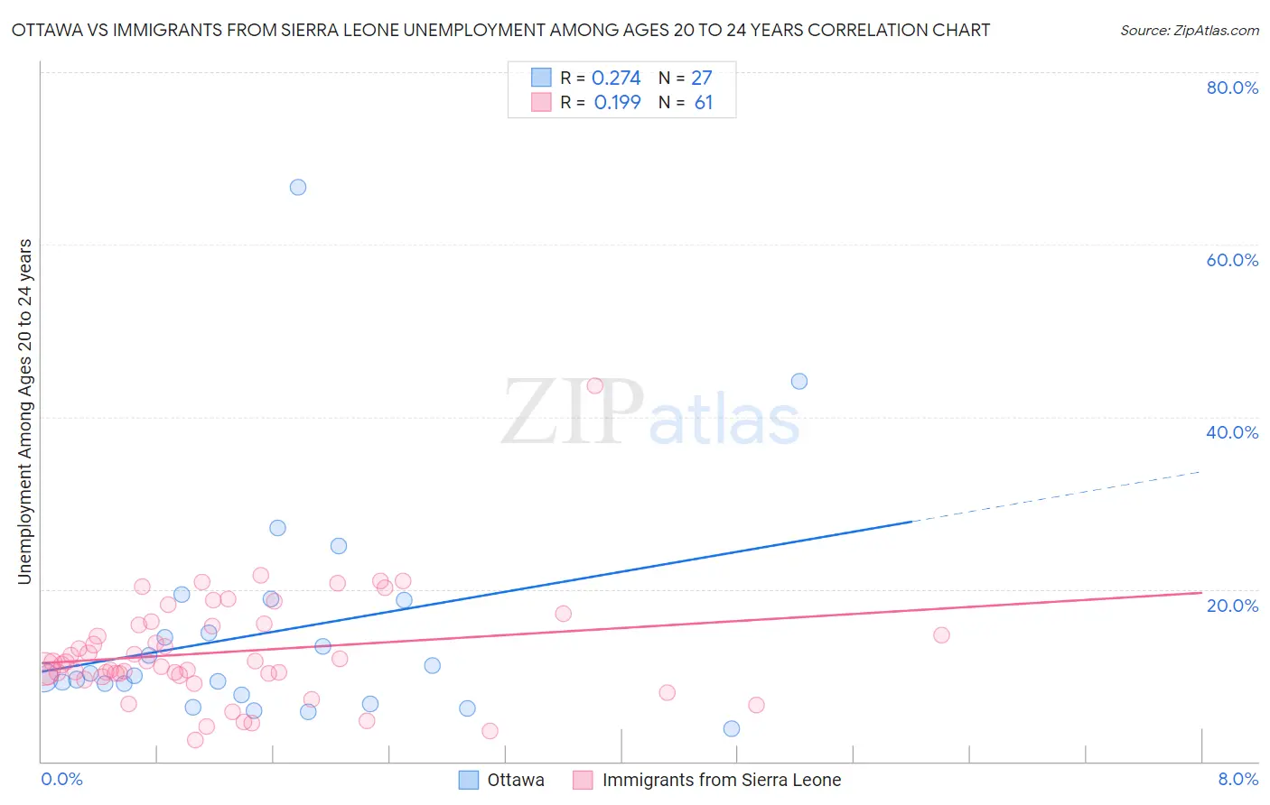 Ottawa vs Immigrants from Sierra Leone Unemployment Among Ages 20 to 24 years
