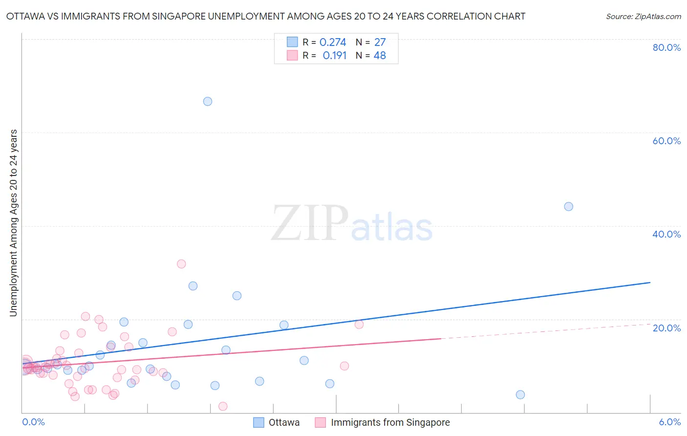 Ottawa vs Immigrants from Singapore Unemployment Among Ages 20 to 24 years