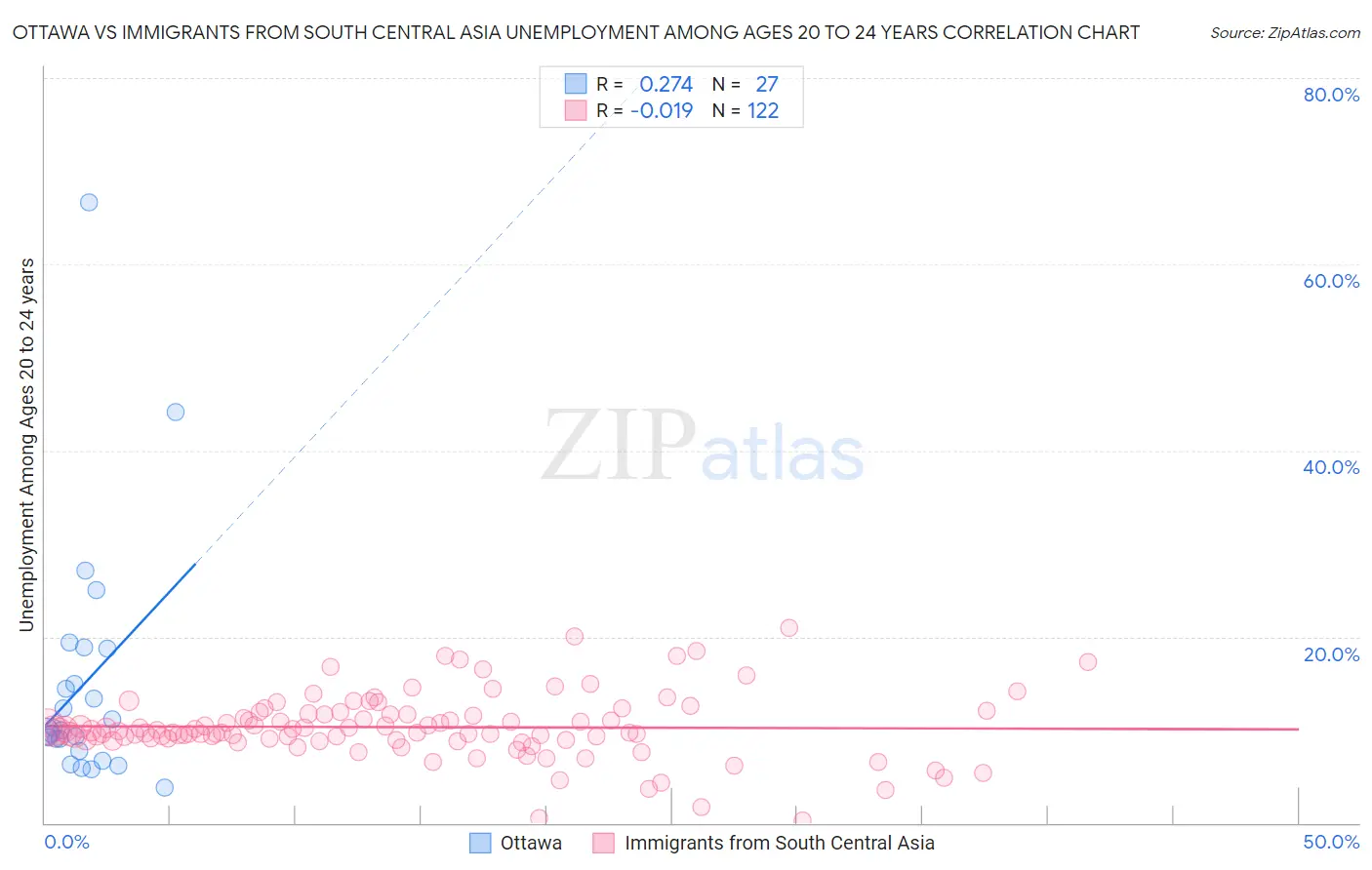 Ottawa vs Immigrants from South Central Asia Unemployment Among Ages 20 to 24 years