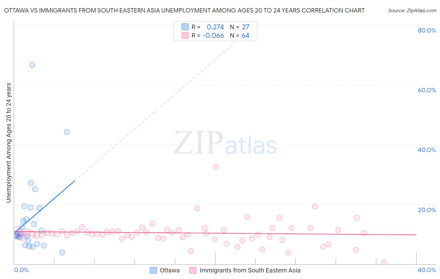 Ottawa vs Immigrants from South Eastern Asia Unemployment Among Ages 20 to 24 years