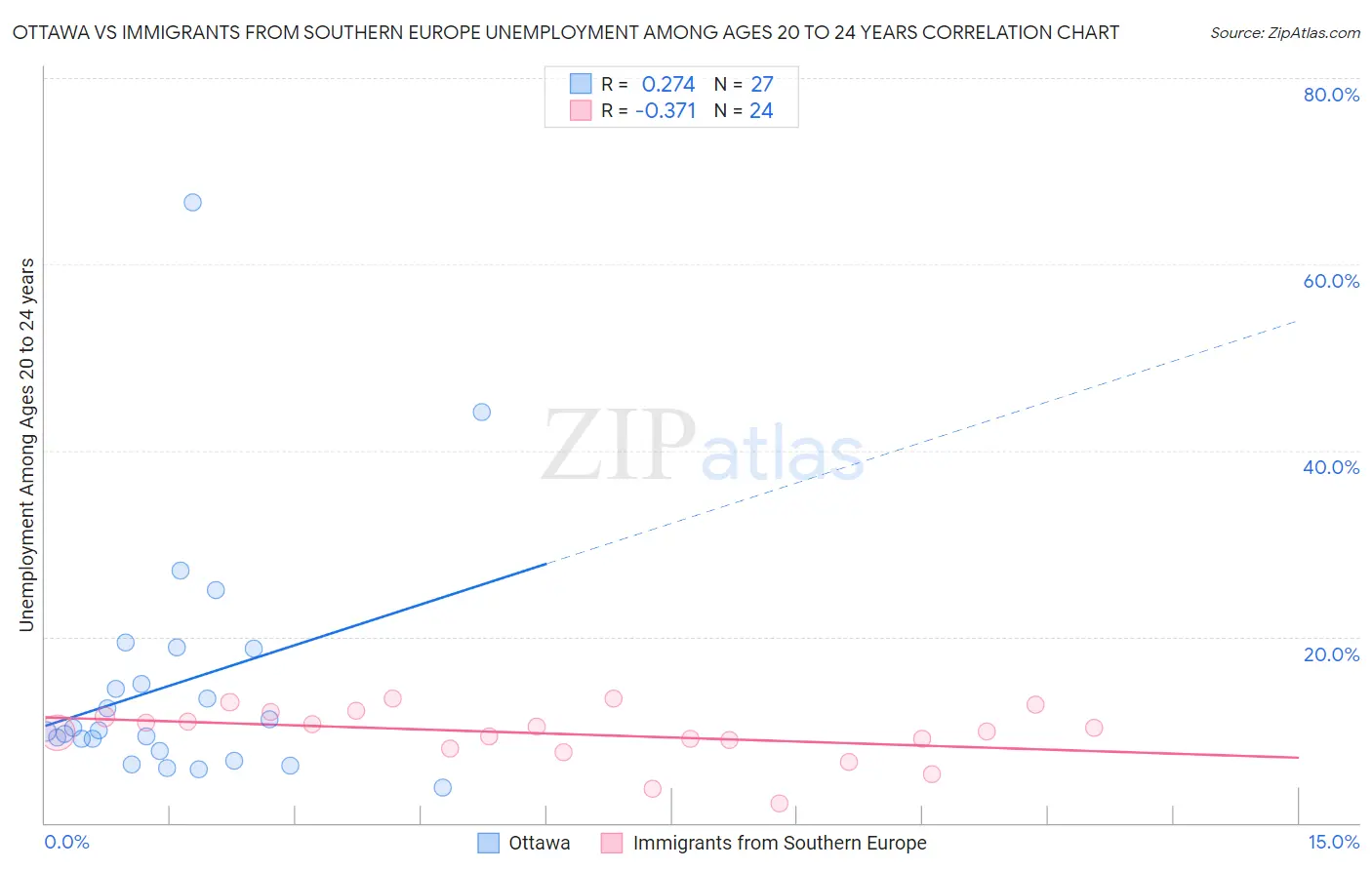 Ottawa vs Immigrants from Southern Europe Unemployment Among Ages 20 to 24 years