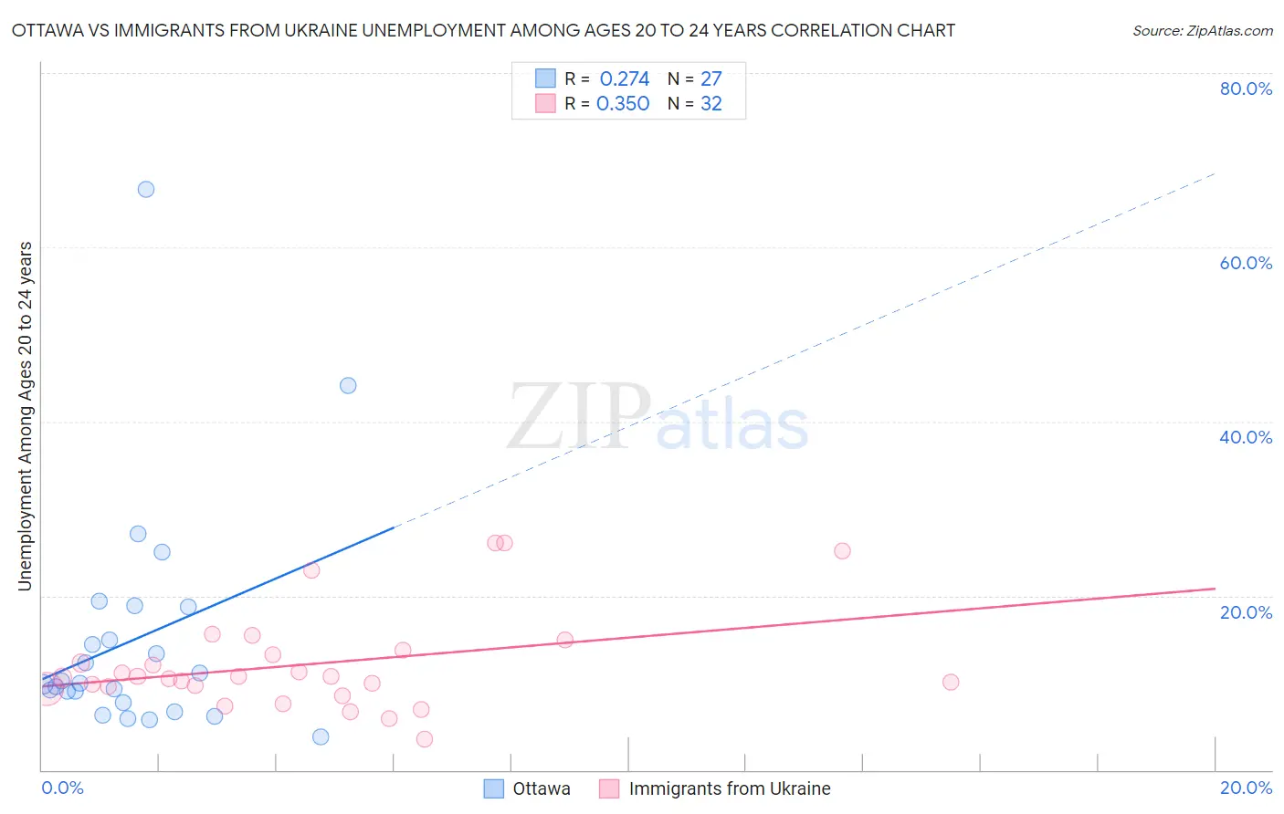 Ottawa vs Immigrants from Ukraine Unemployment Among Ages 20 to 24 years