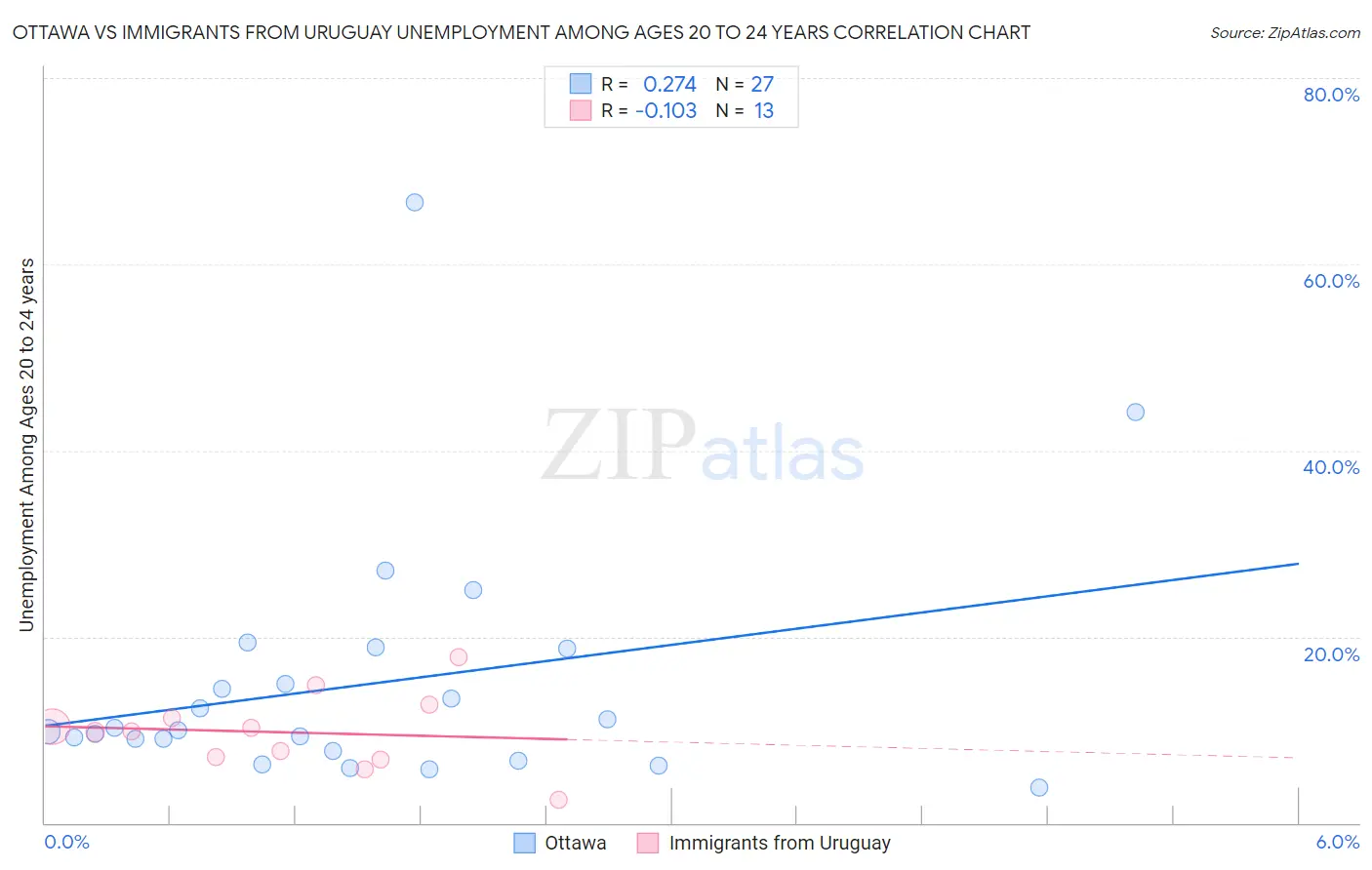 Ottawa vs Immigrants from Uruguay Unemployment Among Ages 20 to 24 years