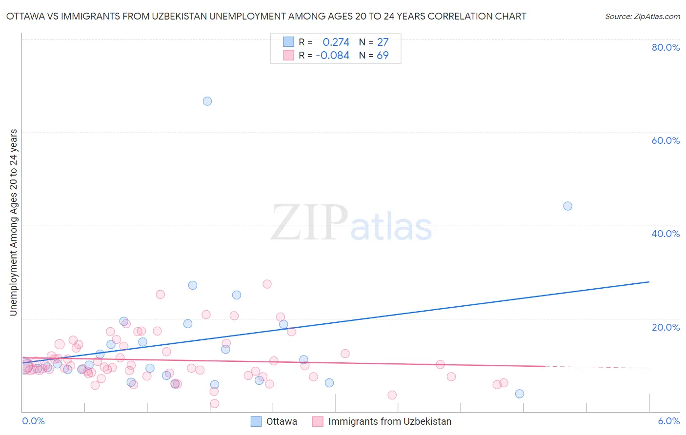 Ottawa vs Immigrants from Uzbekistan Unemployment Among Ages 20 to 24 years