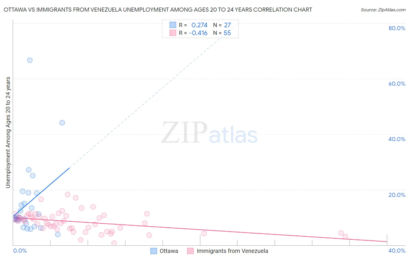 Ottawa vs Immigrants from Venezuela Unemployment Among Ages 20 to 24 years