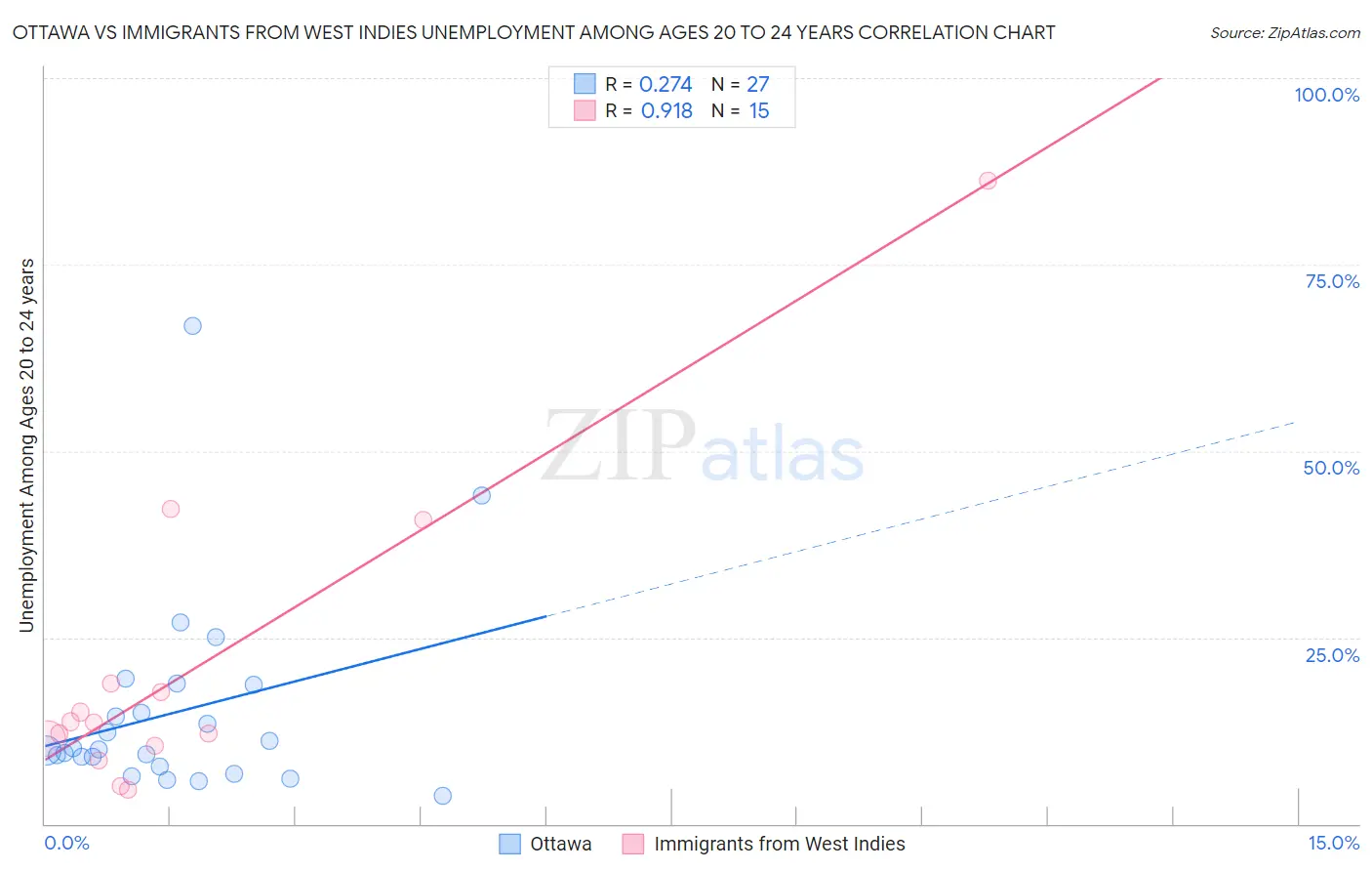 Ottawa vs Immigrants from West Indies Unemployment Among Ages 20 to 24 years