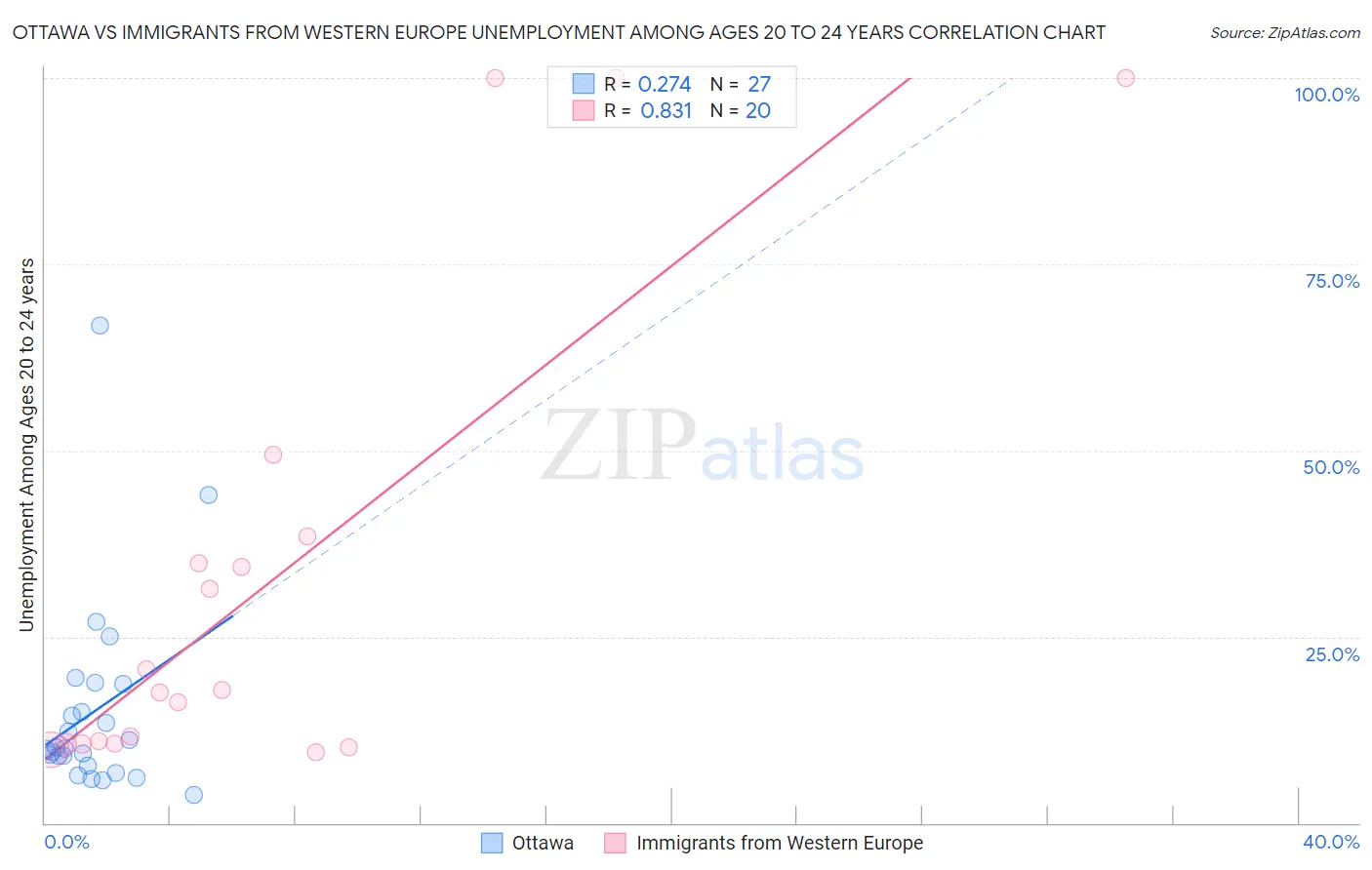 Ottawa vs Immigrants from Western Europe Unemployment Among Ages 20 to 24 years