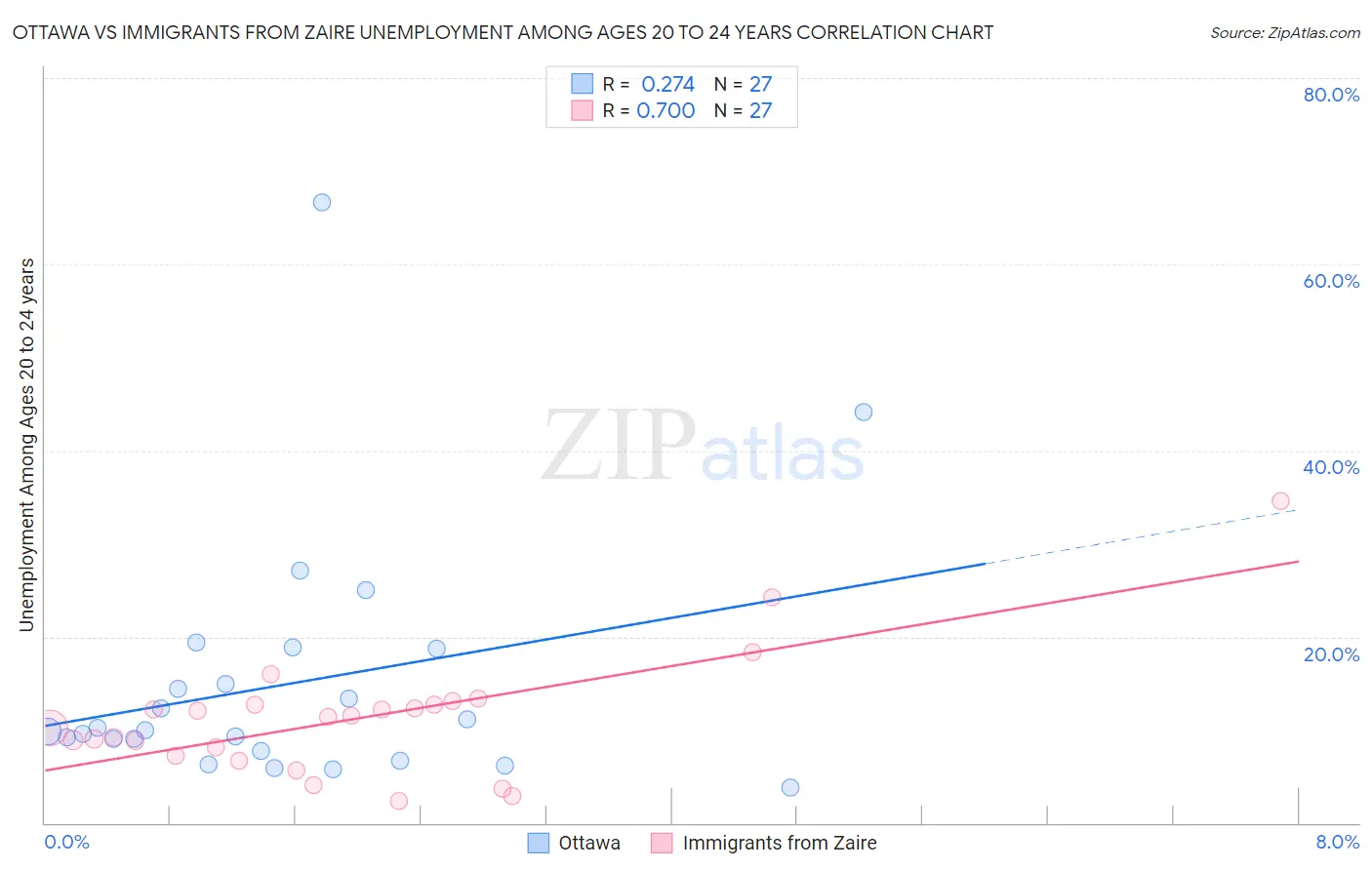 Ottawa vs Immigrants from Zaire Unemployment Among Ages 20 to 24 years