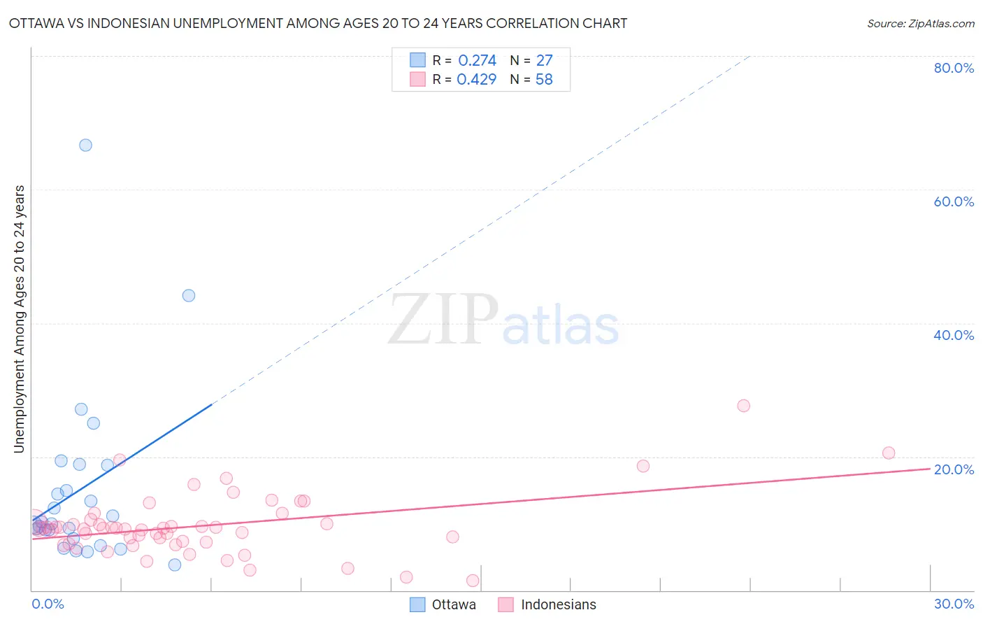 Ottawa vs Indonesian Unemployment Among Ages 20 to 24 years