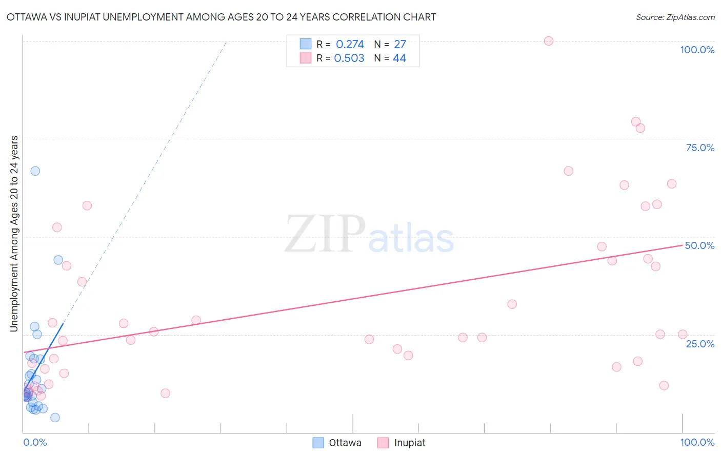 Ottawa vs Inupiat Unemployment Among Ages 20 to 24 years