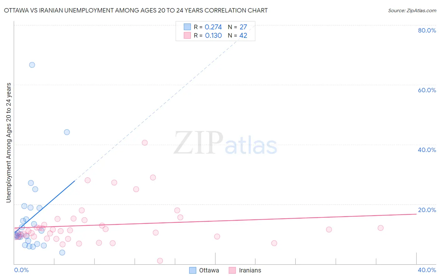 Ottawa vs Iranian Unemployment Among Ages 20 to 24 years