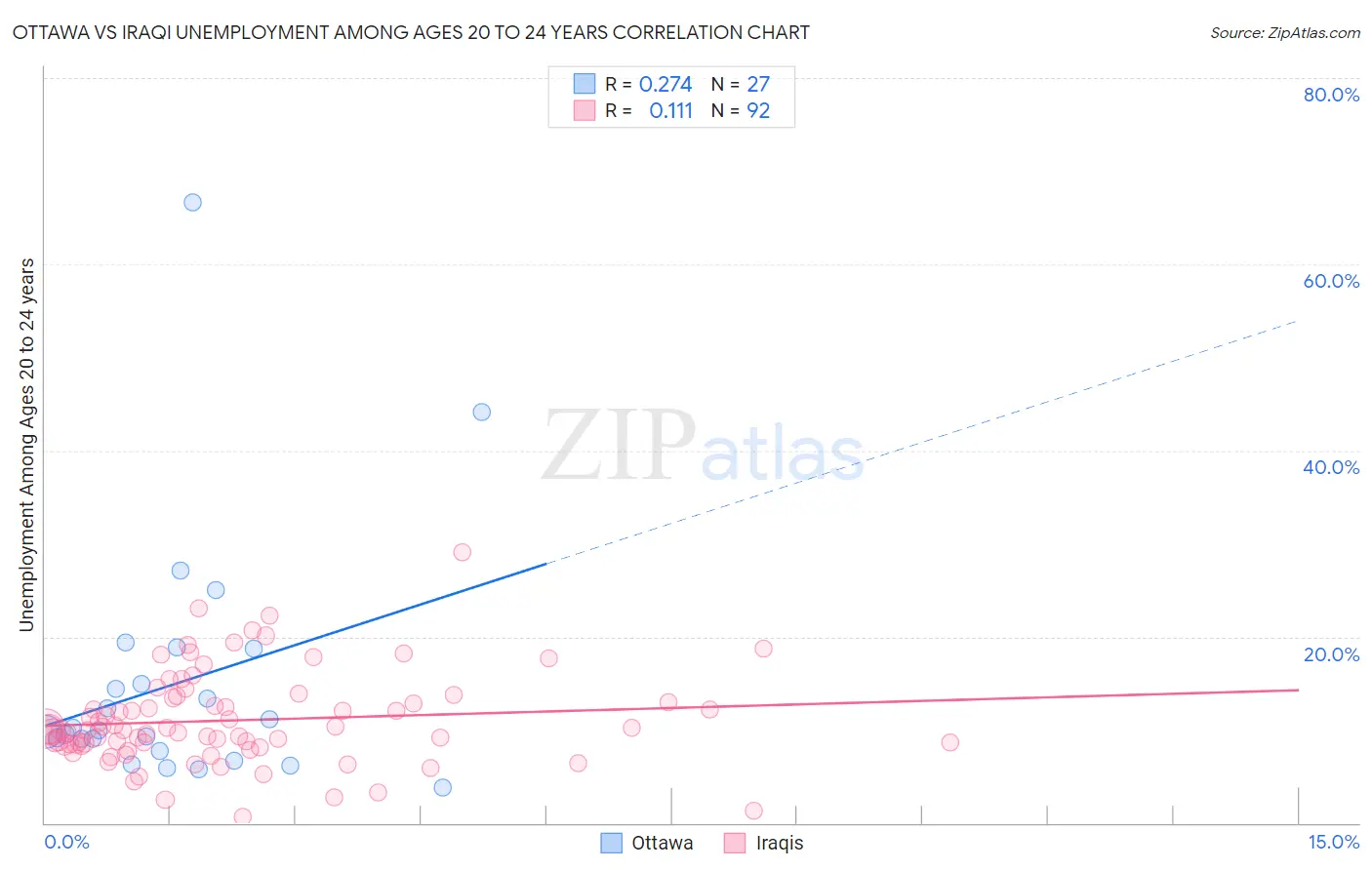 Ottawa vs Iraqi Unemployment Among Ages 20 to 24 years