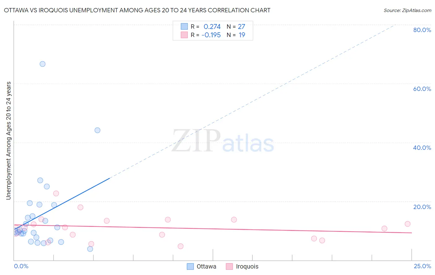 Ottawa vs Iroquois Unemployment Among Ages 20 to 24 years