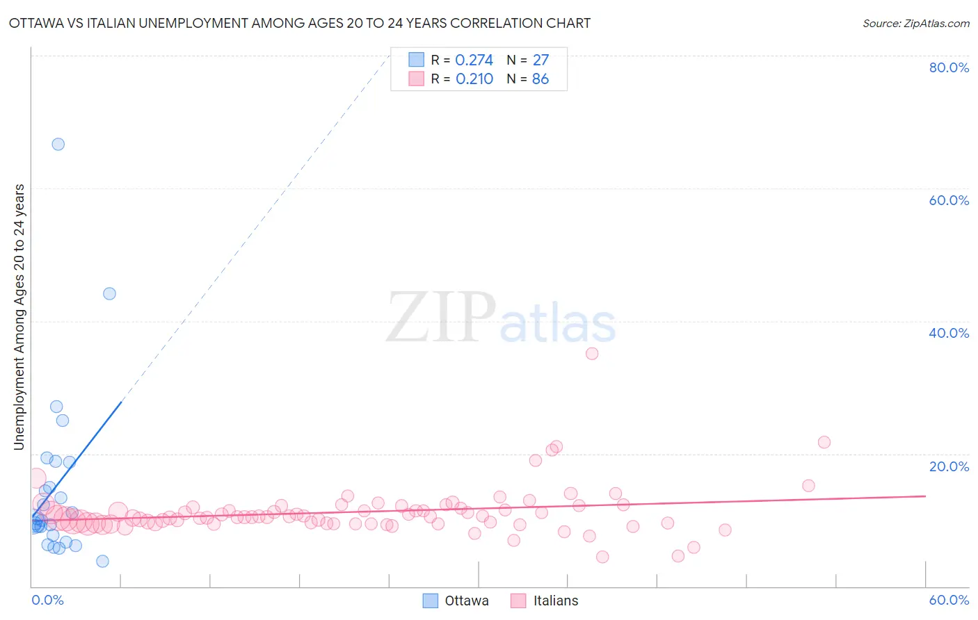 Ottawa vs Italian Unemployment Among Ages 20 to 24 years