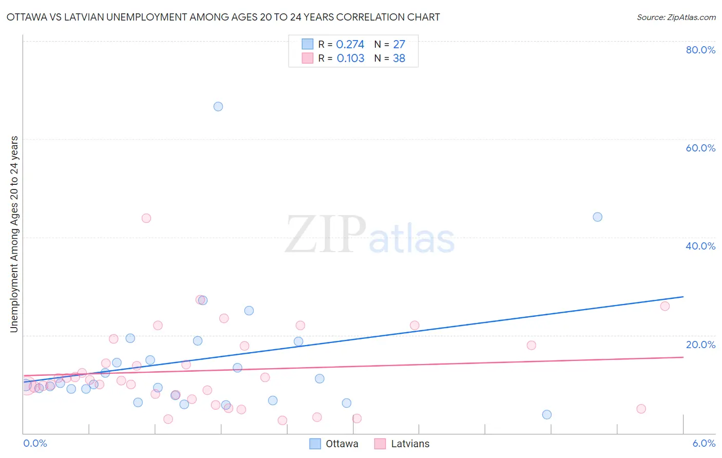 Ottawa vs Latvian Unemployment Among Ages 20 to 24 years