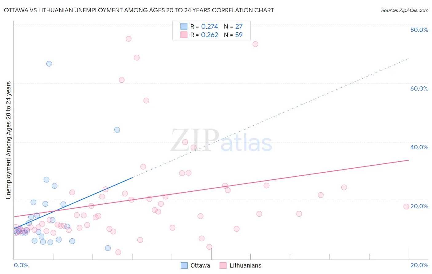 Ottawa vs Lithuanian Unemployment Among Ages 20 to 24 years