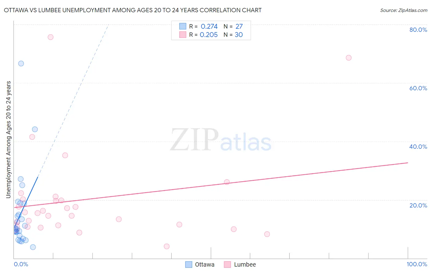 Ottawa vs Lumbee Unemployment Among Ages 20 to 24 years
