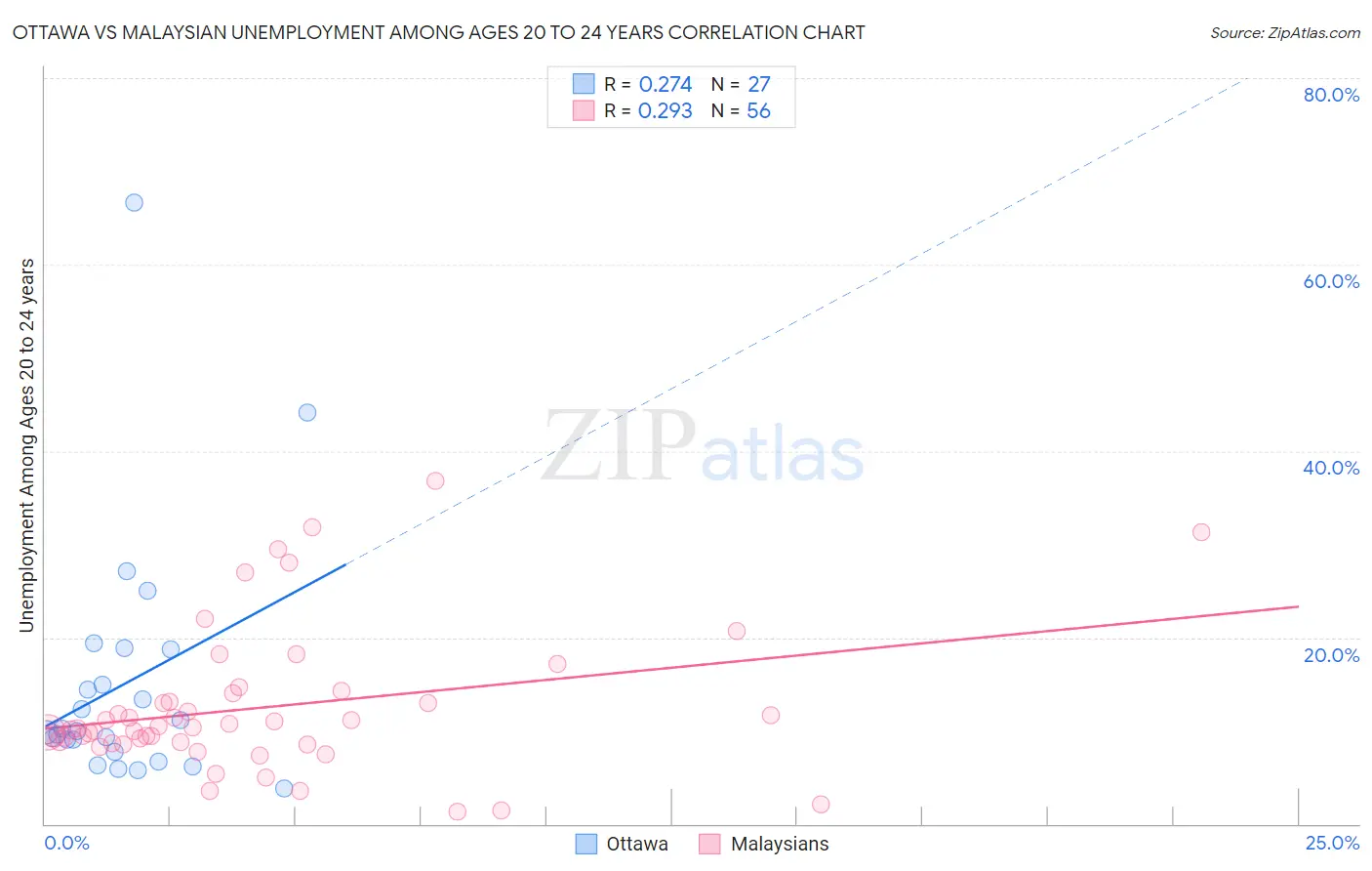 Ottawa vs Malaysian Unemployment Among Ages 20 to 24 years