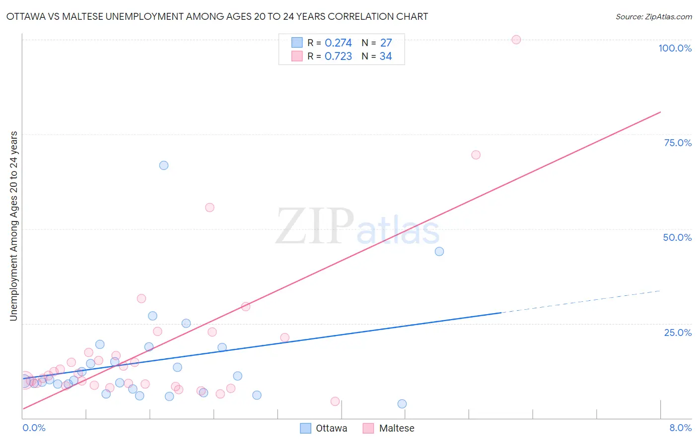 Ottawa vs Maltese Unemployment Among Ages 20 to 24 years