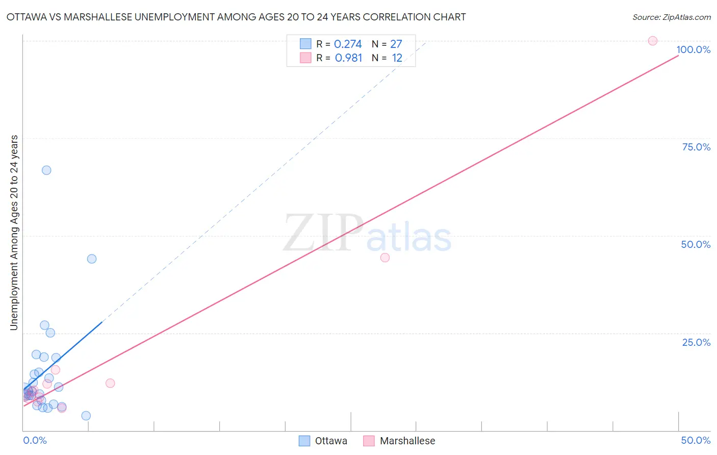 Ottawa vs Marshallese Unemployment Among Ages 20 to 24 years