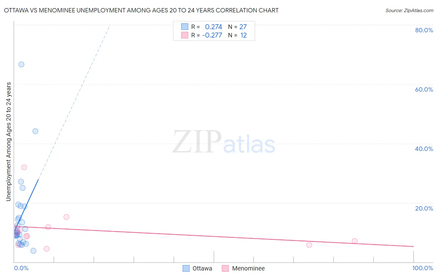 Ottawa vs Menominee Unemployment Among Ages 20 to 24 years