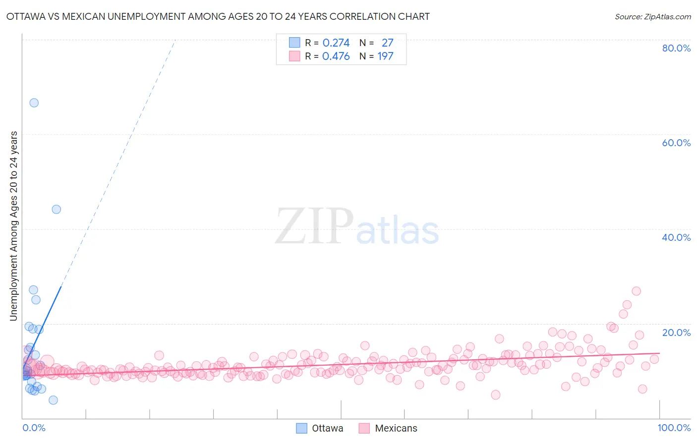 Ottawa vs Mexican Unemployment Among Ages 20 to 24 years