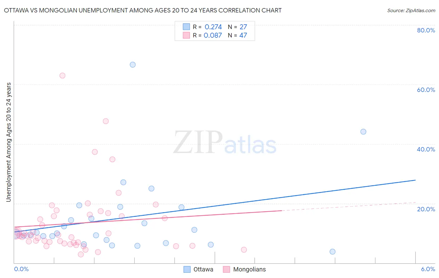 Ottawa vs Mongolian Unemployment Among Ages 20 to 24 years