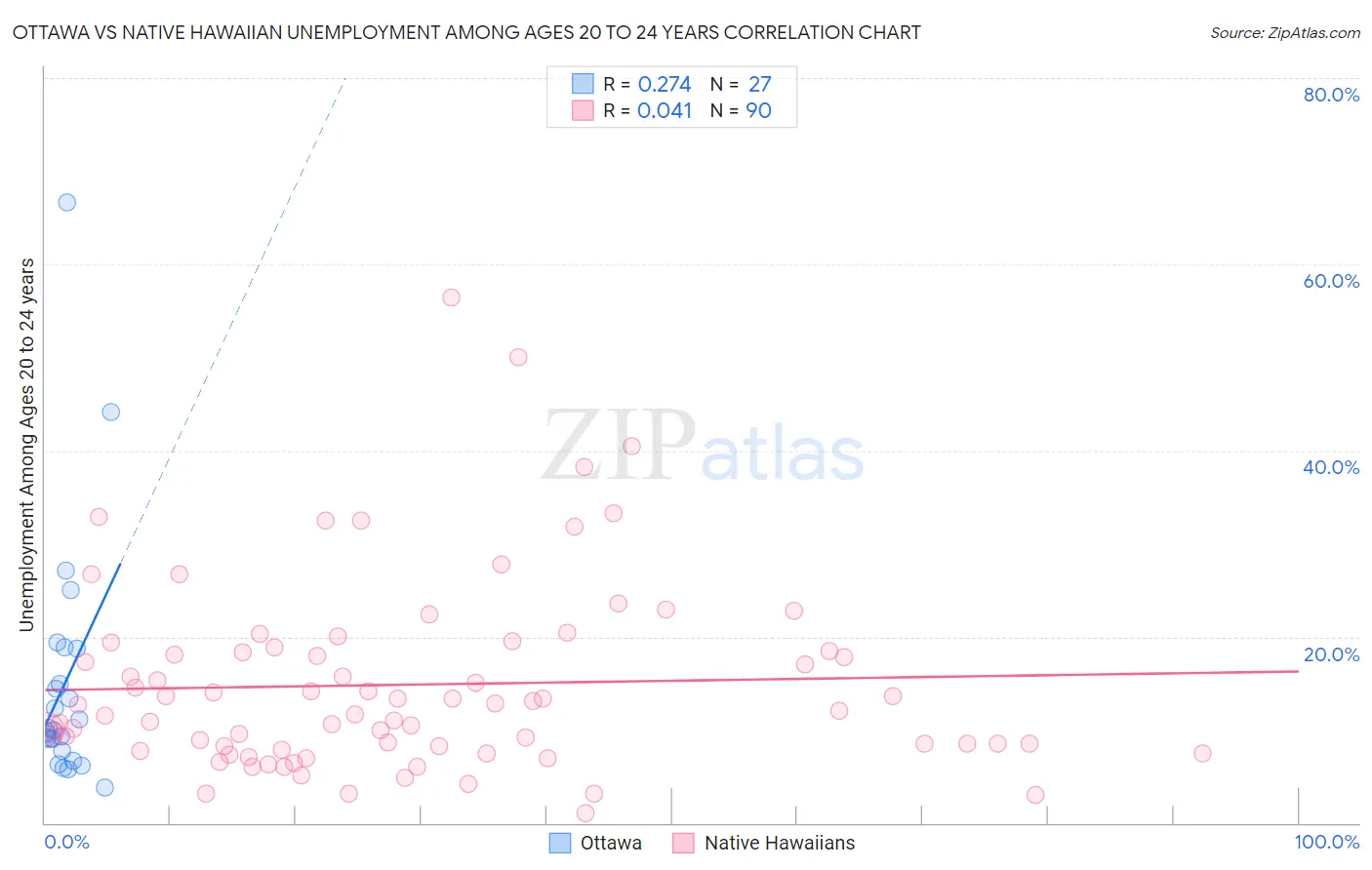 Ottawa vs Native Hawaiian Unemployment Among Ages 20 to 24 years