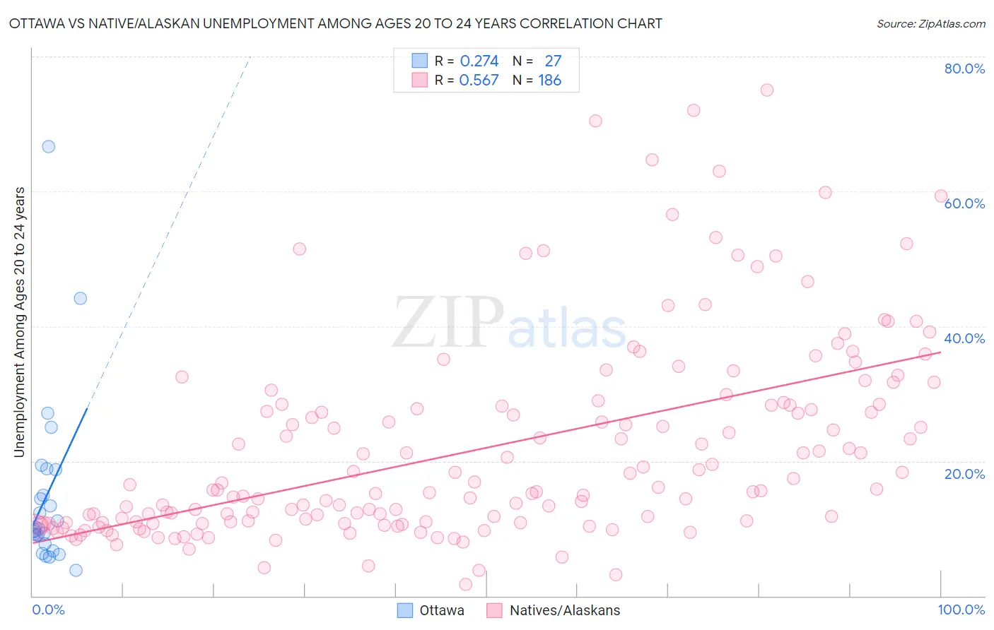 Ottawa vs Native/Alaskan Unemployment Among Ages 20 to 24 years