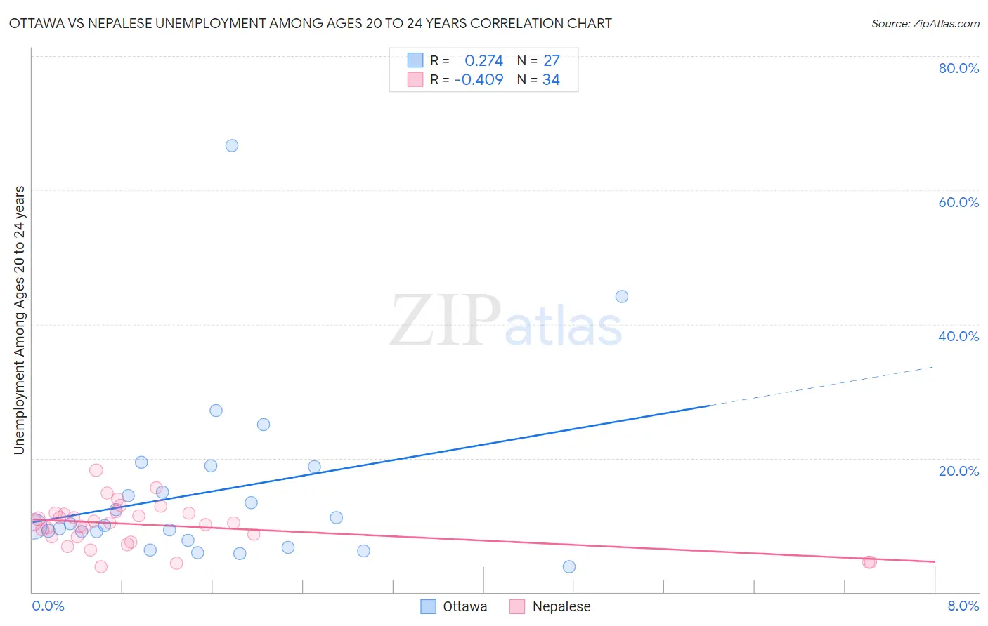 Ottawa vs Nepalese Unemployment Among Ages 20 to 24 years