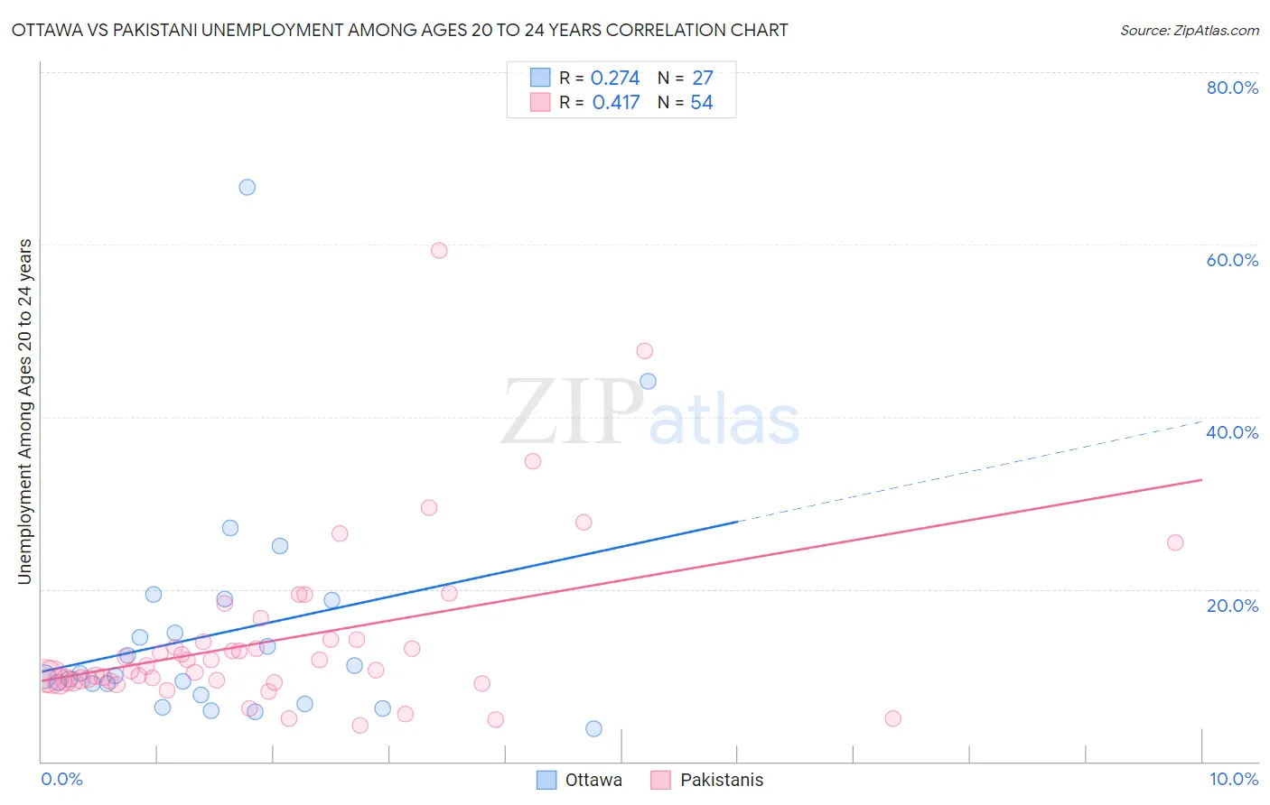 Ottawa vs Pakistani Unemployment Among Ages 20 to 24 years