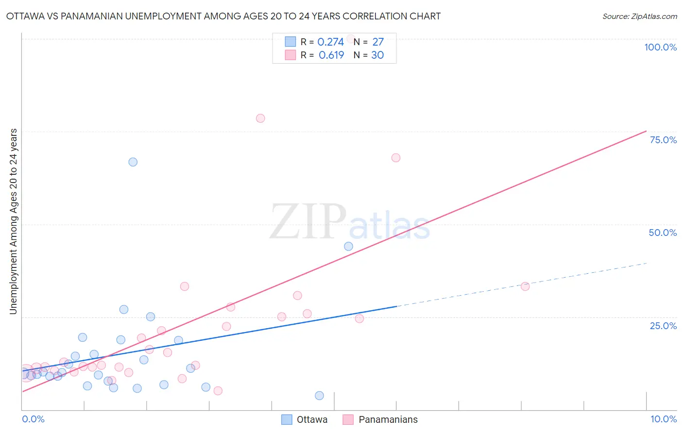 Ottawa vs Panamanian Unemployment Among Ages 20 to 24 years