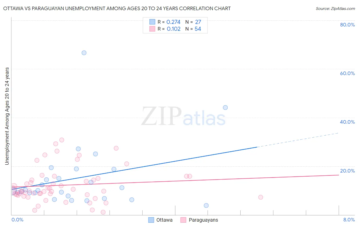 Ottawa vs Paraguayan Unemployment Among Ages 20 to 24 years