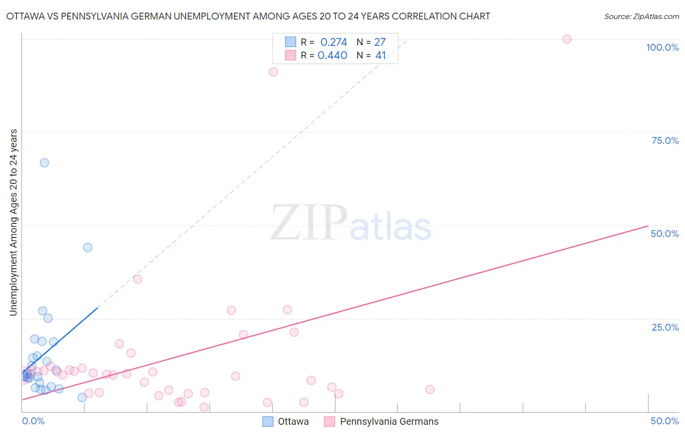 Ottawa vs Pennsylvania German Unemployment Among Ages 20 to 24 years