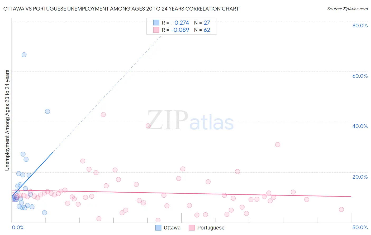 Ottawa vs Portuguese Unemployment Among Ages 20 to 24 years