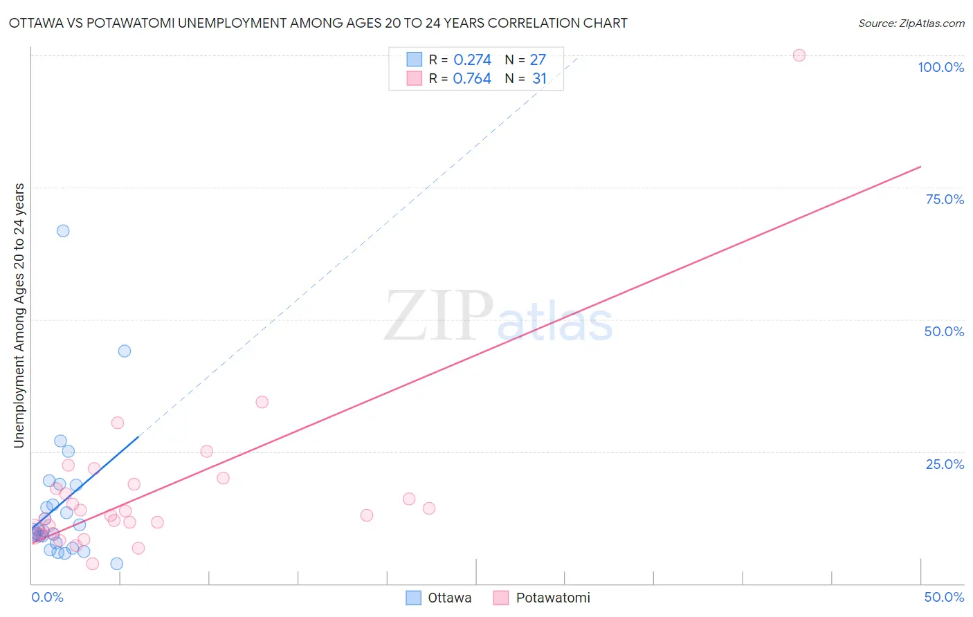 Ottawa vs Potawatomi Unemployment Among Ages 20 to 24 years